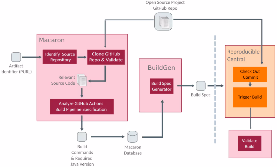 図表2：ソースコードからのビルド自動化パイプライン