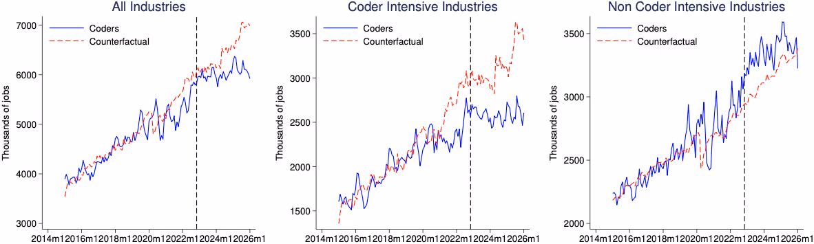 図表3：実際の雇用推移とカウンターファクチュアル（予測値）の比較