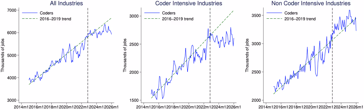 図表2：コーダー雇用の推移