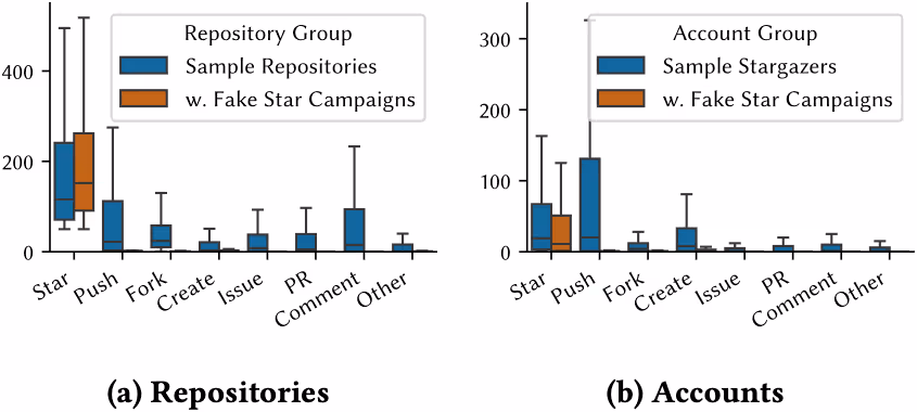 図表4：通常ユーザーと偽スターアカウントの活動比較