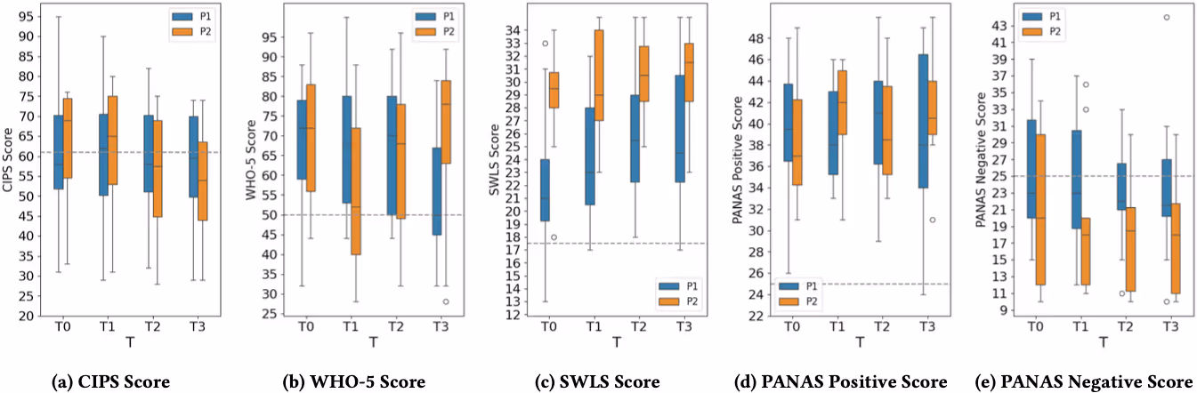 図表2：5つの心理学的尺度の調査タイムライン（T0–T3）におけるスコア分布の比較