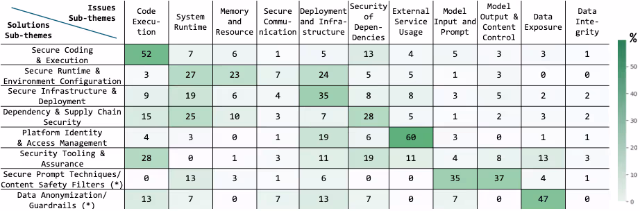 図表3：課題と解決策の分布ヒートマップ