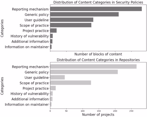 図表2：セキュリティポリシーに含まれるコンテンツカテゴリの分布