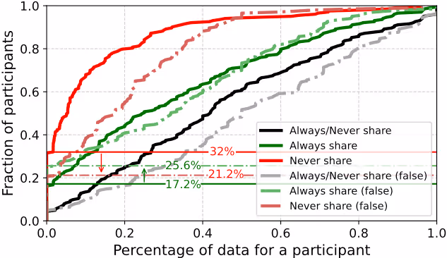 図表1：ユーザーの許可傾向の分布