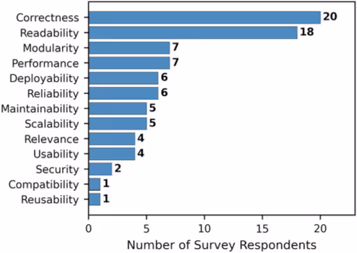 回答者がAI利用時に重視するソフトウェア品質特性