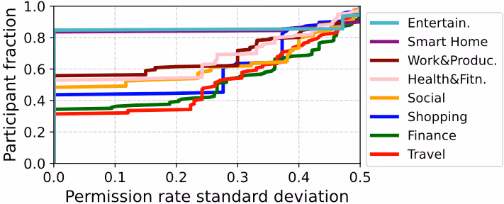図表3：ドメイン内の許可傾向の標準偏差