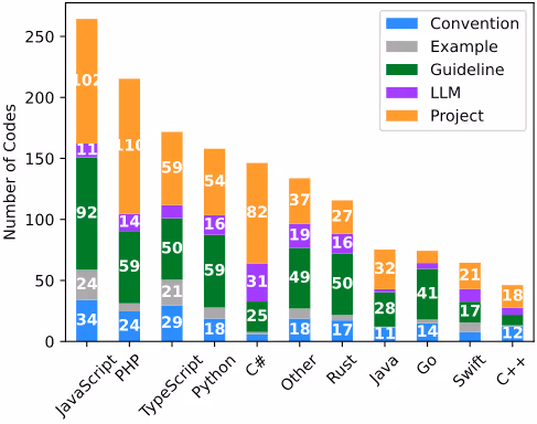 図表2:プログラミング言語別の各コンテキストタイプの平均コード数