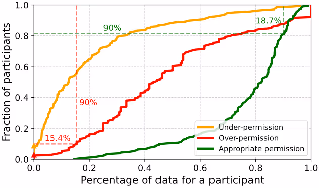 図表2：過小・過剰・適切なデータ共有許可率の分布