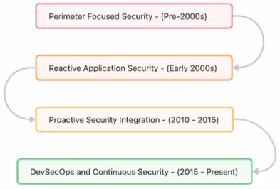 アプリケーションセキュリティの進化を示す図。Pre-2000sの境界型防御から、2015-PresentのDevSecOpsと継続的セキュリティへと発展していく流れが描かれている。