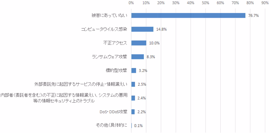 2023 年度にサイバーインシデントの発生もしくは発生があった可能性が高い経験(n=4191)