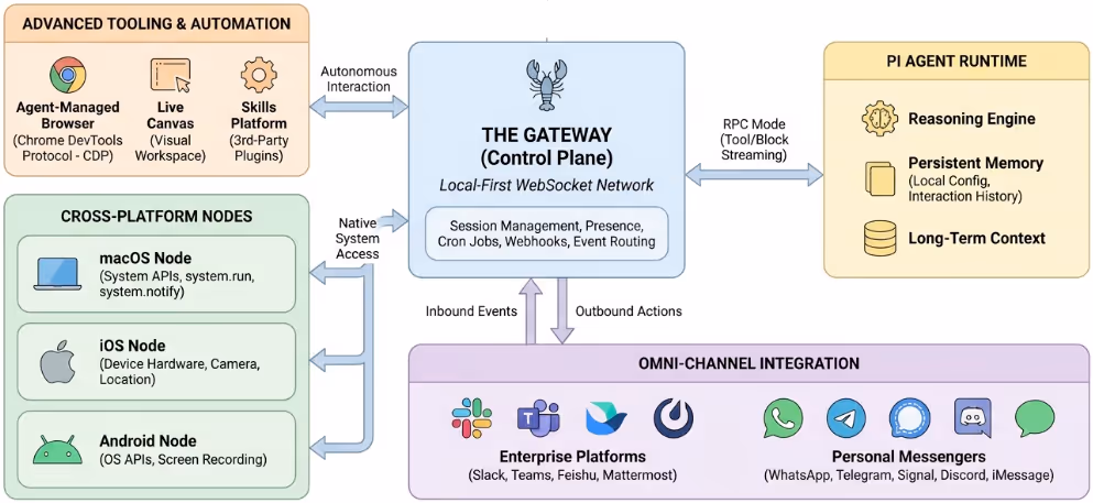 図表1：OpenClawエコシステムのアーキテクチャ概要
