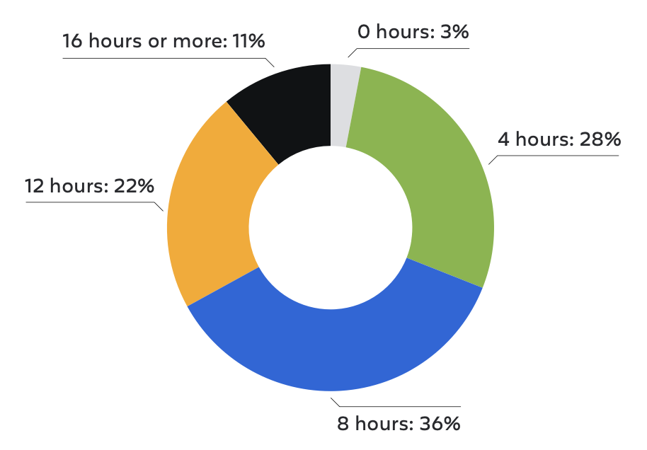 How many working hours a week do developers lose to inefficiencies?