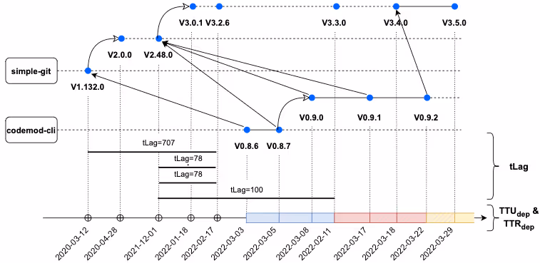 tLagと提案指標の概念図