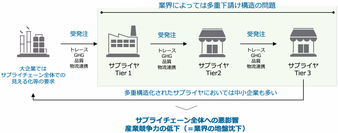 DXやレガシーシステムのサプライチェーンへの影響