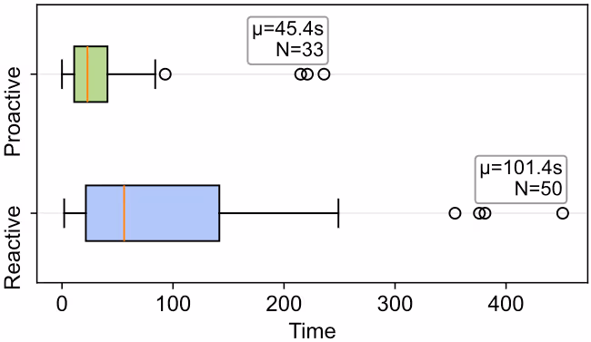 図表3：プロアクティブにトリガーされたチャットセッションとリアクティブなセッションの解釈時間の比較