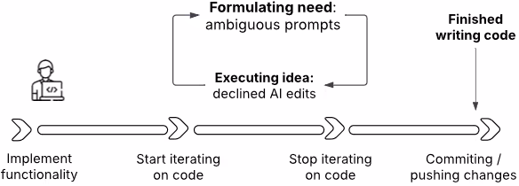 図表1：コード反復ワークフローの主な段階とProAIDEが提案をトリガーするポイント