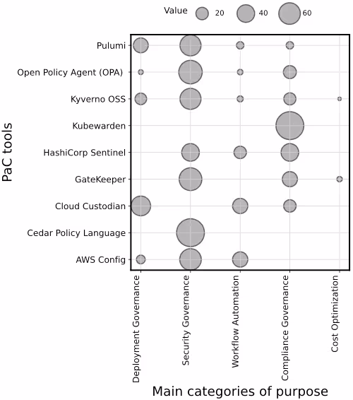 図表4：OSSにおけるPaCツールとガバナンスカテゴリのマッピング（バブルのサイズは割合）