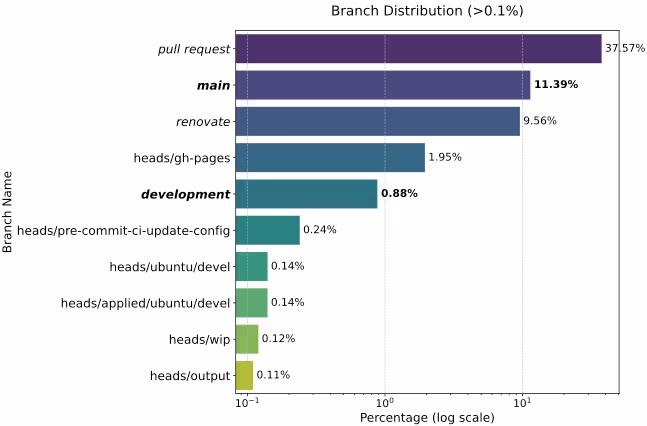 履歴改変の影響を最も受けたブランチの分布