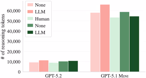 図表4：推論トークン数の平均比較