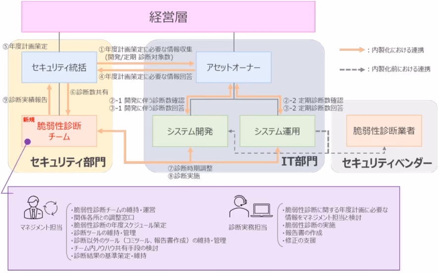 内製化における組織体制例の図
