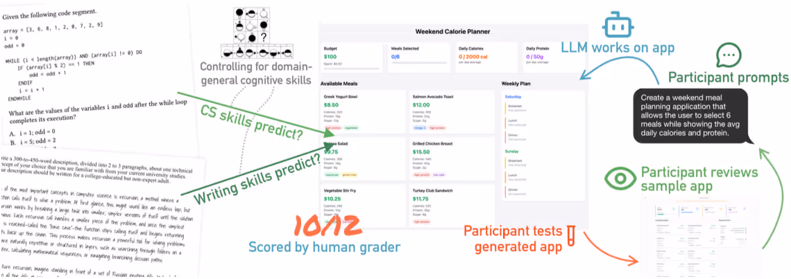 図表1:調査の全体像と参加者のタスクプロセス