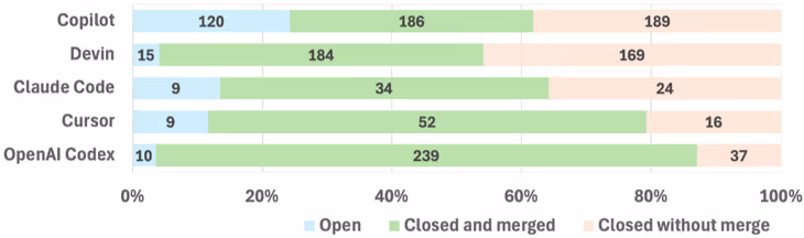 図表4：エージェントごとのセキュリティ関連PRの結果（マージ済み、クローズ済み等）