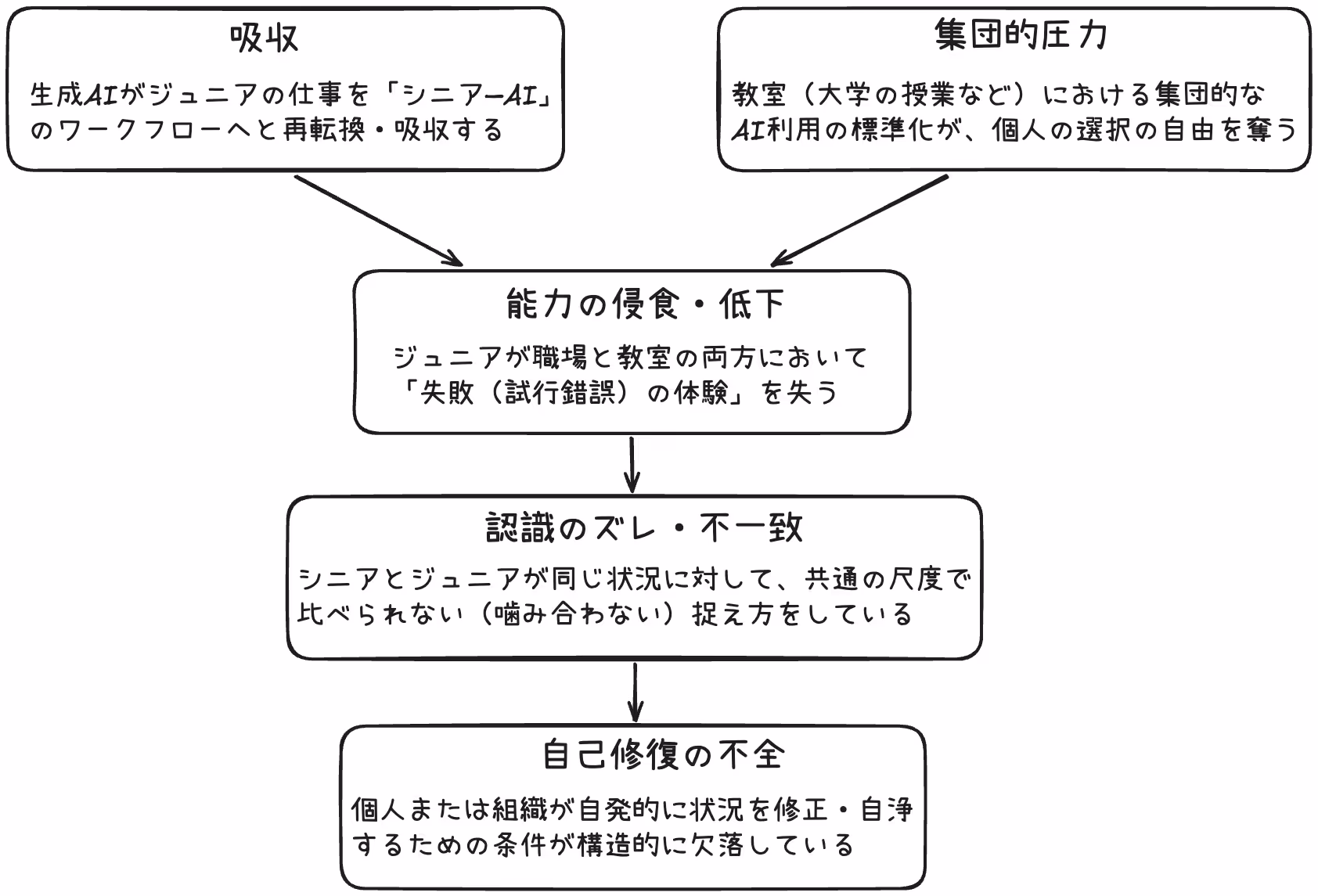 図2：論文の主張の全体像