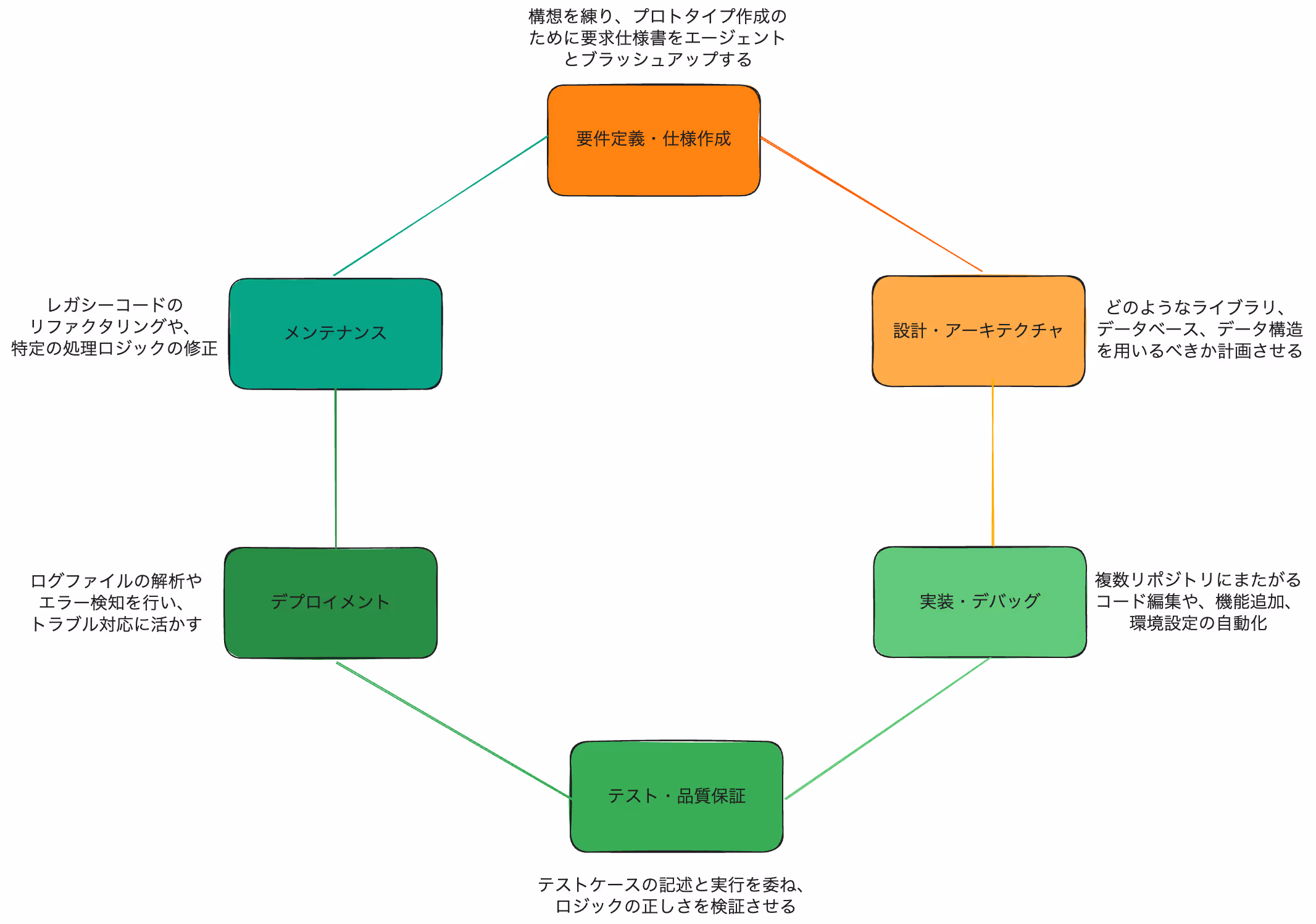 ソフトウェア開発プロセスにおけるAIエージェントの活用シーン