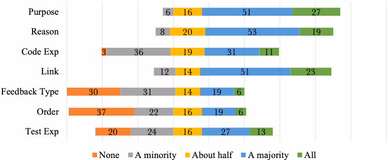 図表2：開発者が各要素を重要だと感じるPRの割合