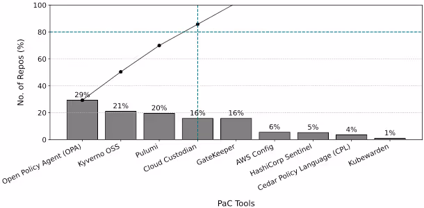 図表2：Policy as Code (PaC) ツール使用状況の比較(リポジトリ数ベース)