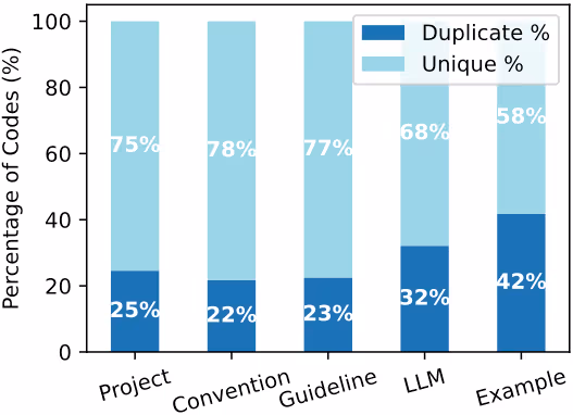 図表4:コンテキストカテゴリ別のコード重複率