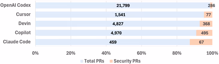 図表1：自律型コーディングエージェントごとのセキュリティ関連PRの普及率
