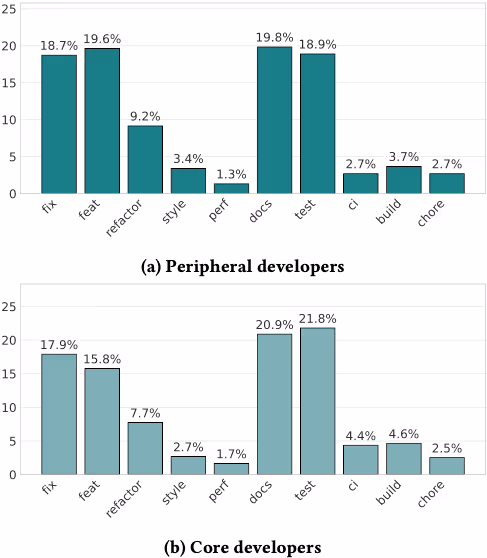 図表1:開発者分類別のエージェント利用目的