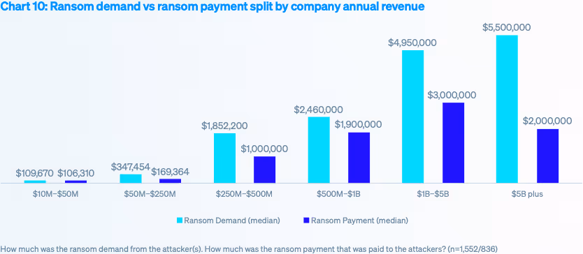 年間収益ごとの身代金要求額と支払額の中央値