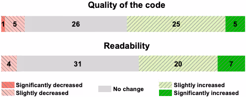 コード品質（デバッグ）の変化に関するグラフ(アンケート回答)