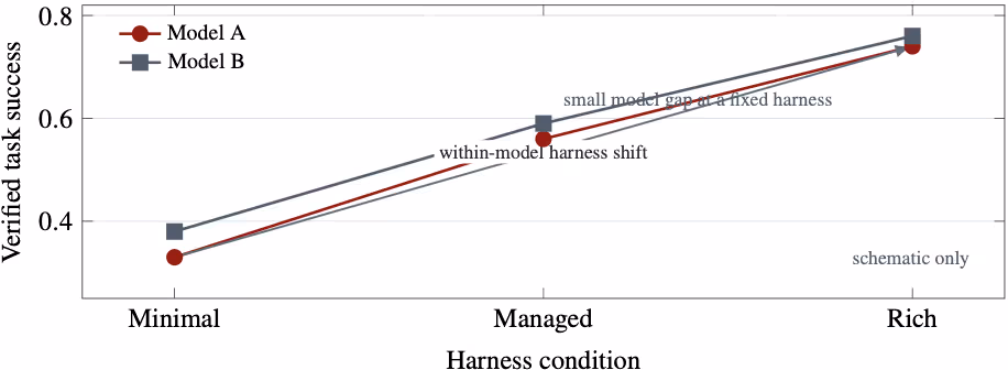 図2 ハーネス感度(Harness sensitivity)の概念図。ハーネス条件の変化は、同一条件下で評価された2つのモデル間の性能差よりも大きく、特定のモデルの性能を変動させることがある。