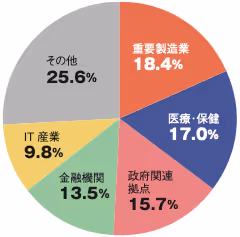 ランサムウェア被害を受けた重要インフラの業種別構成比（2024年）