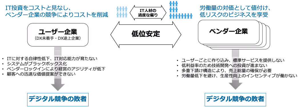 ソフトウェア産業の構造と低位安定