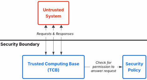 標準的なセキュリティアーキテクチャ