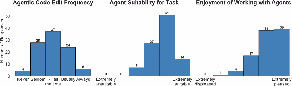 AIコードの修正頻度、タスク適合性、楽しさの評価