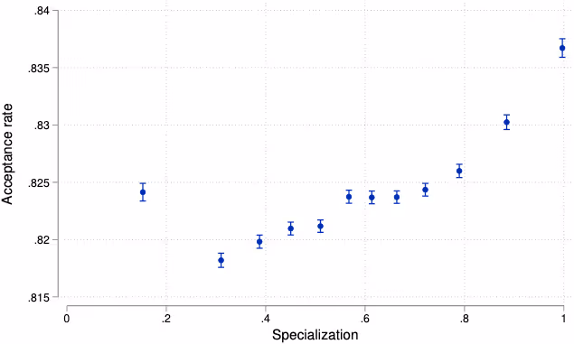 専門化がもたらすトレードオフ(コード受入率)