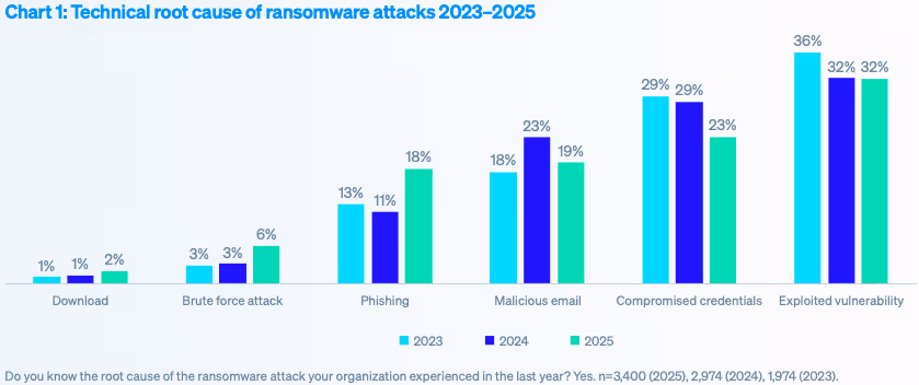 ランサムウェア攻撃の技術的な根本原因（2023-2025年）