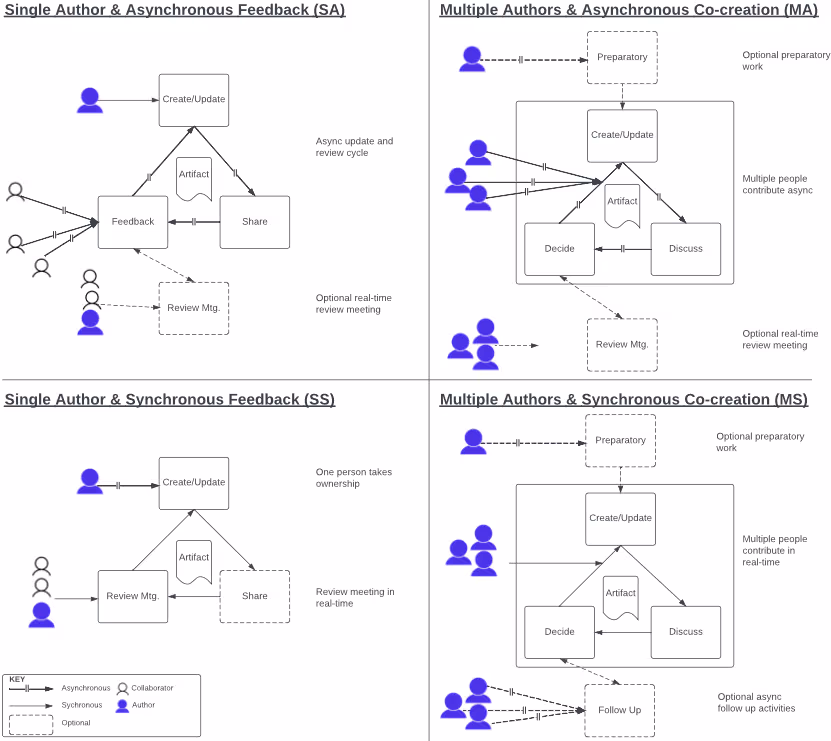 図表1：4つの共創モデル
