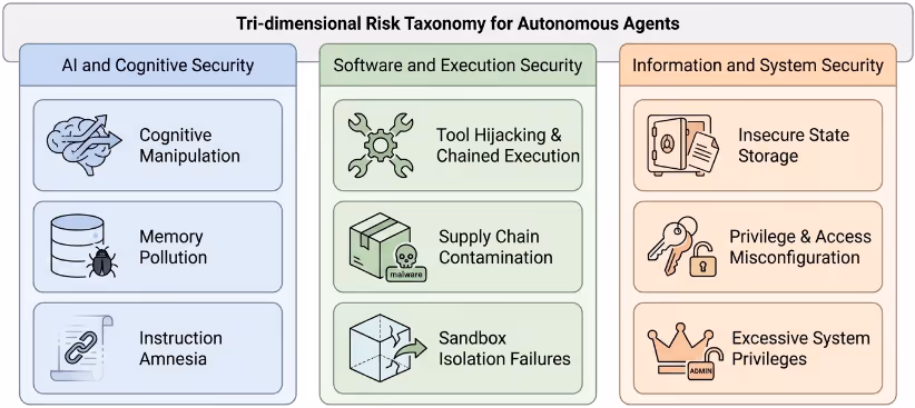 図表2：自律型エージェントの3層リスク分類