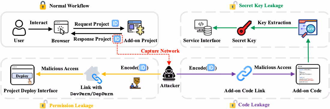 図表1：アドオンDevOpsモデルにおける3つの漏洩の攻撃フロー