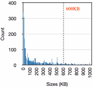 ユニークな実環境Wasmバイナリのファイルサイズ分布（KB）