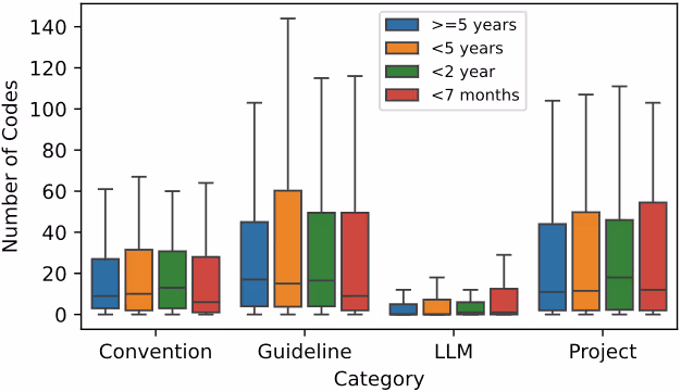 図表5:時間経過に伴う各カテゴリのコード数の推移