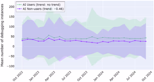 コード品質（デバッグ）の変化に関するグラフ(ログ分析)