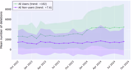 コード編集（削除）の変化に関するグラフ(ログ分析)