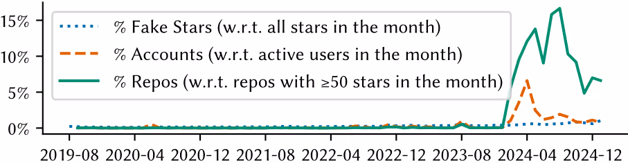 図表1：偽スター活動の月別推移割合